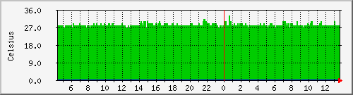 bombina_cpu_temp0 Traffic Graph
