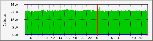 bombina_cpu_temp1 Traffic Graph