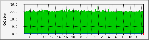bombina_cpu_temp2 Traffic Graph