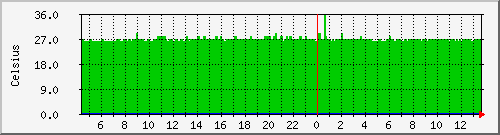 bombina_cpu_temp3 Traffic Graph