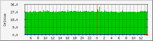 bombina_cpu_temp4 Traffic Graph