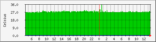 bombina_cpu_temp5 Traffic Graph