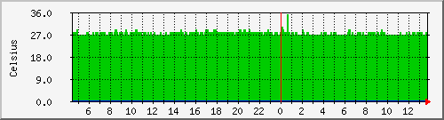 bombina_cpu_temp6 Traffic Graph