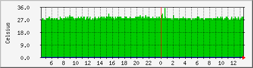 bombina_cpu_temp7 Traffic Graph
