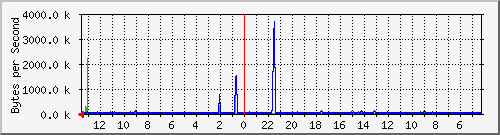 localhost_2 Traffic Graph